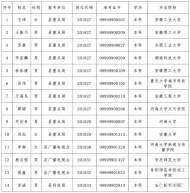 肥東縣部分事業單位公開招聘擬聘人員名單正在公示