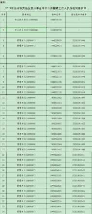 池州市貴池區部分事業單位公開招聘人員體檢名單公布 