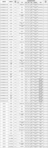 全亳州范圍公開選拔中小學教師434名