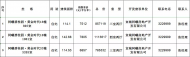 宣城市發(fā)布今年第二期認(rèn)購(gòu)房退房房源銷售公告，共三套房源