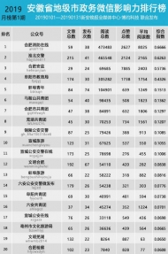 安徽省地级市政务微信影响力排行榜【2019年1期】