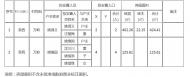 廬江縣沙溪尾礦庫工程（泥河鎮(zhèn)）房屋拆遷認證公示