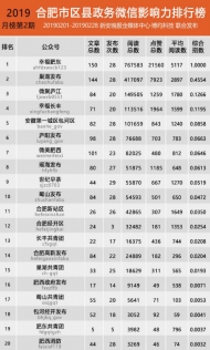 合肥市区县政务微信影响力排行榜【2019年02期】