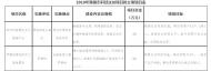 滁州市5個科技扶貧擬立項目正在公示 
