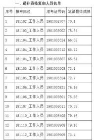 肥西縣2018年下半年事業單位公開招聘遞補資格復審人員名單公布