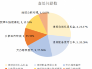 阜阳：1—2月查处违反中央八项规定精神问题15起处理20人