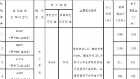 滁州5宗地塊公開出讓 位置在蘇滁現(xiàn)代產(chǎn)業(yè)園