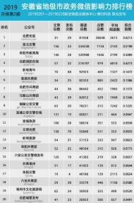 安徽省地级市政务微信影响力排行榜【2019年02期】