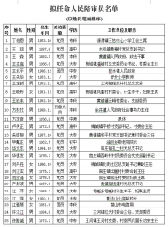 潛山市擬任命81名人民陪審員