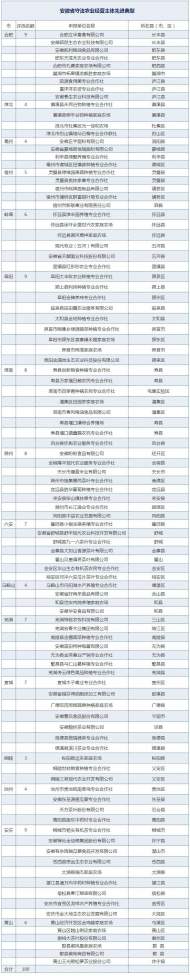 安徽“守法農業經營主體”先進典型公示  合肥9家單位入選