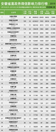 安徽省直政务微信影响力排行榜【2019年02期】