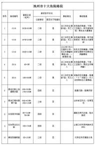 注意！池州市十大危險(xiǎn)路段公布  