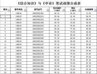 長(zhǎng)豐縣部分單位公開招聘政府購買服務(wù)崗位人員筆試成績(jī)公布