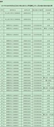 池州市貴池區部分事業單位公開招聘人員體檢結果公布