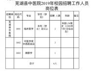 蕪湖縣中醫(yī)院將赴安徽中醫(yī)藥大學公開招聘６名畢業(yè)生