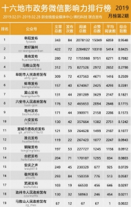 十六地市政务微信影响力排行榜【2019年02期】