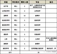 29個(gè)崗位，六安市人民醫(yī)院招聘緊缺人才 