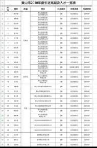 黃山市2018年度引進(jìn)的高層次人才正在公示
