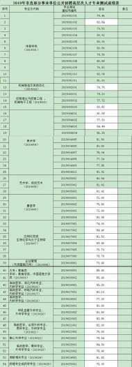 池州市市直部分事業(yè)單位公開招聘高層次人才專業(yè)測(cè)試成績(jī)出爐 