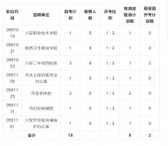 注意！事業(yè)單位公開招聘，六安市部分崗位核減或取消，相關(guān)考生趕緊去改報(bào)