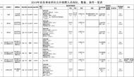 涇縣事業單位公開招聘工作人員155名