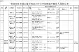 銅陵市住建局公開招聘13名編外聘用人員，專科可報(bào)考