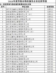 阜阳给323个小区物业“排座次”