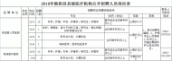 樅陽縣級醫療單位公開招聘34人 