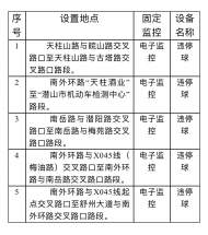 潛山市新增５處道路交通技術(shù)監(jiān)控，4月15日啟用