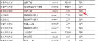 阜阳师范学院新增“制药工程”专业  今年秋季就可招生 