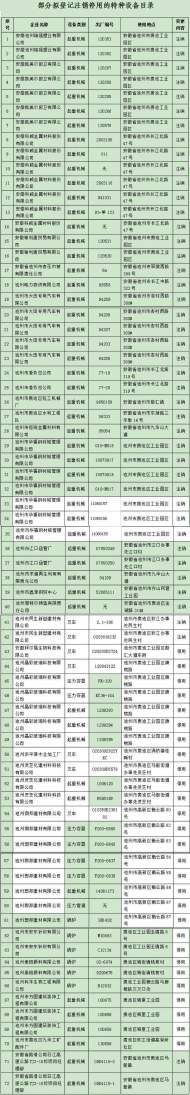 池州市貴池區(qū)28家企業(yè)部分特種設(shè)備將被停用 