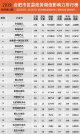合肥市区县政务微信影响力排行榜【2019年3月】