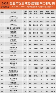 合肥市区县政务微信影响力排行榜【2019年3月】