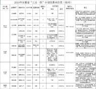 池州今年“三支一扶”計劃招募39人