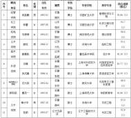 博士、碩士！滁州學院擬聘人員公示
