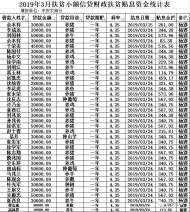 來安縣3月份扶貧小額信貸貼息資金補助正在公示 