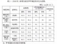 兩處測點超標！滁州發布環境噪聲監測通報 