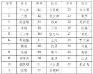 銅陵市消防支隊招聘專職消防員擬聘用人員名單公示