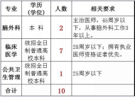 阜阳市第四人民医院公开招聘10人