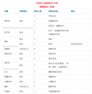 好消息！六安市人民醫院公開招聘131人