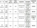 3個(gè)月違法232次 安徽交警發(fā)布一季度“超速王”“違法王”