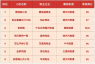 六安金安區發布一季度小區物業排名，看看前５名、后５名都是誰？
