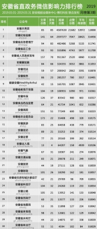 安徽省直政务微信影响力排行榜【2019年3月】