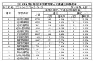 池州駕校三年內(nèi)駕齡駕駛?cè)苏厥侣蔬`法率公布
