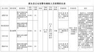 肥東縣公安局公開(kāi)招聘警務(wù)輔助人員70名