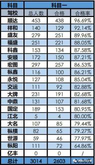 銅陵駕校4月份考試合格率排行榜公布 