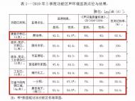 滁州市二季度3處噪聲監測超標 