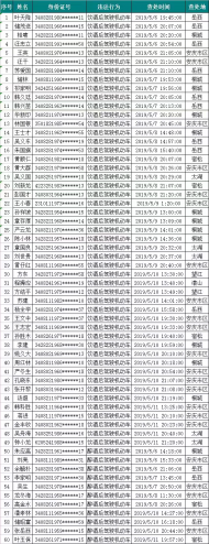 安慶交警實名曝光一周酒駕人員名單