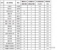 來安縣18名失業金申領人員名單公示  