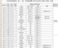 霍邱縣級公立醫(yī)院計劃招聘工作人員２０３名